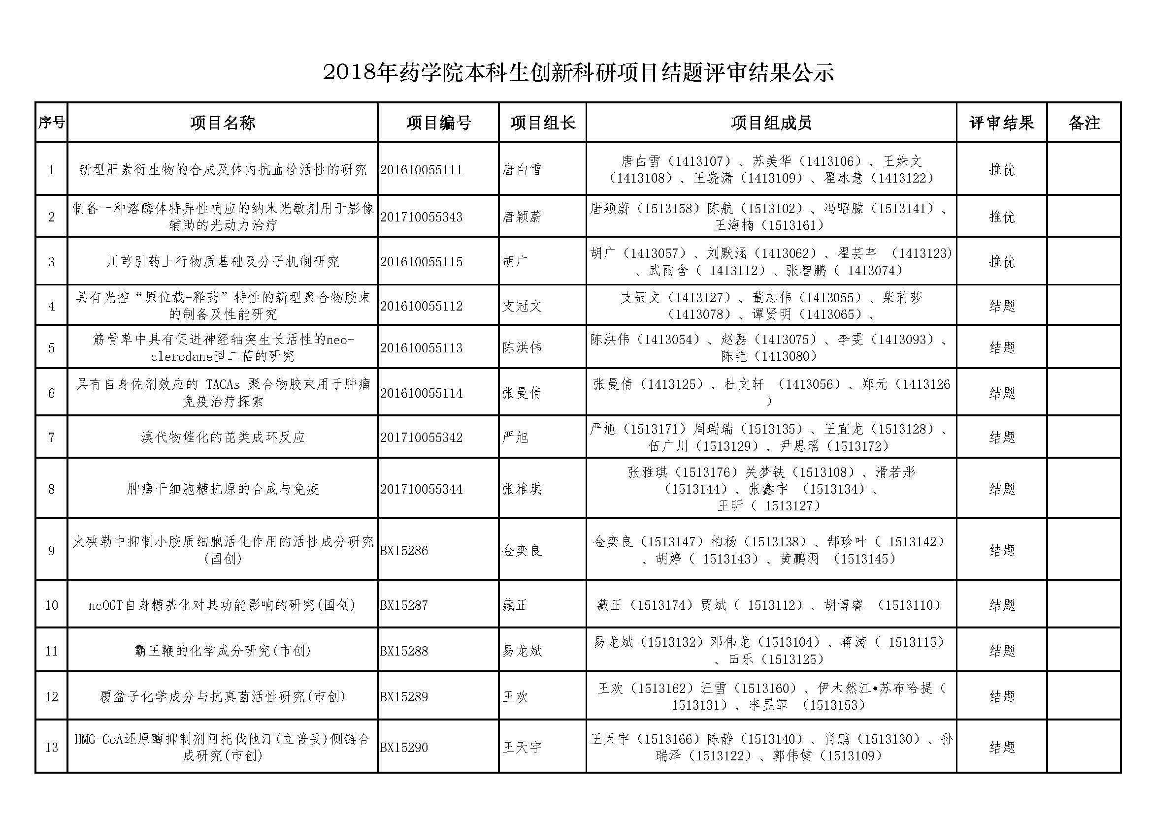 2018年永利集团官网总站本科生创新科研项目结题评审结果公示.jpg